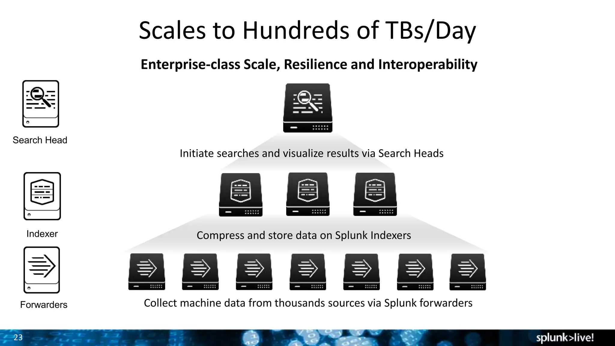 23
Scales to Hundreds of TBs/Day
Enterprise-class Scale, Resilience and Interoperability
Collect machine data from thousands sources via Splunk forwarders
Compress and store data on Splunk Indexers
Initiate searches and visualize results via Search Heads
Forwarders
Indexer
Search Head
 