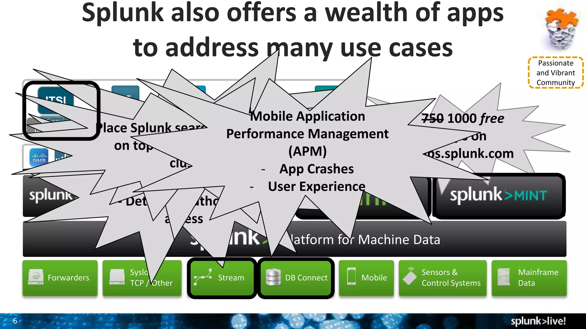6
IT Service
Intelligence
ITSI
Mainframe
Data
VMware
Platform for Machine Data
Splunk also offers a wealth of apps
to address many use cases
Exchange PCISecurity
DB Connect MobileForwarders
Syslog /
TCP / Other
Sensors &
Control Systems
Rich Ecosystem of Apps
Stream
Passionate
and Vibrant
Community
750 1000 free
apps on
apps.splunk.comPacket Analysis
(Wire Data)
- App Response Time
- Detect unauthorized
access
Import & Correlate
external DB data
- 3rd party tools
- Enrich data already in Splunk
Place Splunk search & analytics
on top of Hadoop/noSQL
cluster
Mobile Application
Performance Management
(APM)
- App Crashes
- User Experience
 