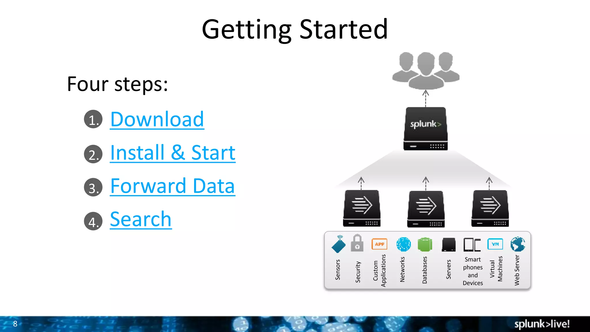 8
1.
2.
3.
4.
Getting Started
Download
Install & Start
Forward Data
Search
Databases
Networks
Servers
Virtual
Machines
Smart
phones
and
Devices
Custom
Applications
Security
WebServer
Sensors
Four steps:
 