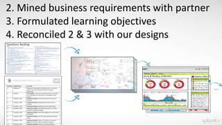 2. Mined business requirements with partner
3. Formulated learning objectives
4. Reconciled 2 & 3 with our designs
…
 