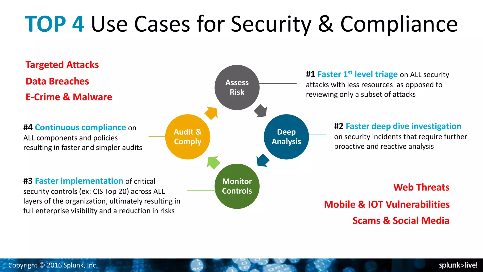 Copyright © 2016 Splunk, Inc.
Assess
Risk
Deep
Analysis
Monitor
Controls
Audit &
Comply
TOP 4 Use Cases for Security & Compliance
#4 Continuous compliance on
ALL components and policies
resulting in faster and simpler audits
#3 Faster implementation of critical
security controls (ex: CIS Top 20) across ALL
layers of the organization, ultimately resulting in
full enterprise visibility and a reduction in risks
#2 Faster deep dive investigation
on security incidents that require further
proactive and reactive analysis
#1 Faster 1st level triage on ALL security
attacks with less resources as opposed to
reviewing only a subset of attacks
Web Threats
Mobile & IOT Vulnerabilities
Scams & Social Media
Targeted Attacks
Data Breaches
E-Crime & Malware
 