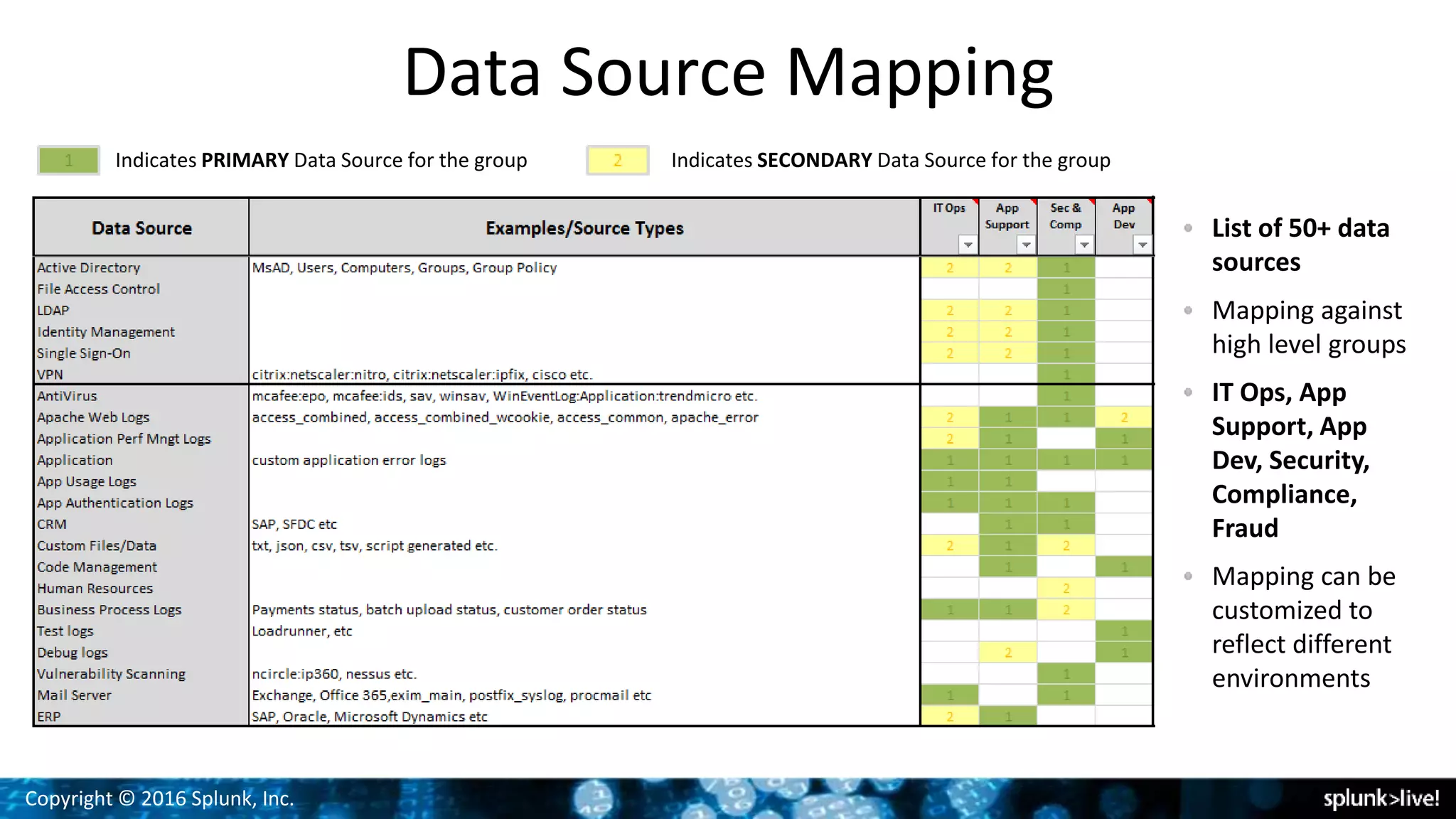 Copyright © 2016 Splunk, Inc.
Data Source Mapping
List of 50+ data
sources
Mapping against
high level groups
IT Ops, App
Support, App
Dev, Security,
Compliance,
Fraud
Mapping can be
customized to
reflect different
environments
Indicates PRIMARY Data Source for the group Indicates SECONDARY Data Source for the group
 