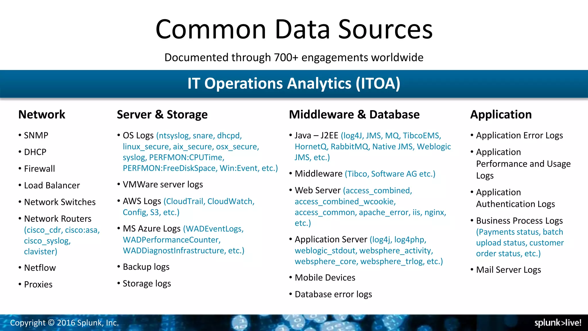 Copyright © 2016 Splunk, Inc.
Network Server & Storage
• SNMP
• DHCP
• Firewall
• Load Balancer
• Network Switches
• Network Routers
(cisco_cdr, cisco:asa,
cisco_syslog,
clavister)
• Netflow
• Proxies
Application
• OS Logs (ntsyslog, snare, dhcpd,
linux_secure, aix_secure, osx_secure,
syslog, PERFMON:CPUTime,
PERFMON:FreeDiskSpace, Win:Event, etc.)
• VMWare server logs
• AWS Logs (CloudTrail, CloudWatch,
Config, S3, etc.)
• MS Azure Logs (WADEventLogs,
WADPerformanceCounter,
WADDiagnostInfrastructure, etc.)
• Backup logs
• Storage logs
Common Data Sources
Documented through 700+ engagements worldwide
Middleware & Database
• Java – J2EE (log4J, JMS, MQ, TibcoEMS,
HornetQ, RabbitMQ, Native JMS, Weblogic
JMS, etc.)
• Middleware (Tibco, Software AG etc.)
• Web Server (access_combined,
access_combined_wcookie,
access_common, apache_error, iis, nginx,
etc.)
• Application Server (log4j, log4php,
weblogic_stdout, websphere_activity,
websphere_core, websphere_trlog, etc.)
• Mobile Devices
• Database error logs
• Application Error Logs
• Application
Performance and Usage
Logs
• Application
Authentication Logs
• Business Process Logs
(Payments status, batch
upload status, customer
order status, etc.)
• Mail Server Logs
IT Operations Analytics (ITOA)
 