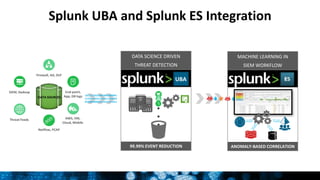 Splunk UBA and Splunk ES Integration
SIEM, Hadoop
Firewall, AD, DLP
AWS, VM,
Cloud, Mobile
End-point,
App, DB logs
Netflow, PCAP
Threat Feeds
DATA SOURCES
DATA SCIENCE DRIVEN
THREAT DETECTION
99.99% EVENT REDUCTION
UBA
MACHINE LEARNING IN
SIEM WORKFLOW
ANOMALY-BASED CORRELATION
101111101010010001000001
111011111011101111101010
010001000001111011111011
 