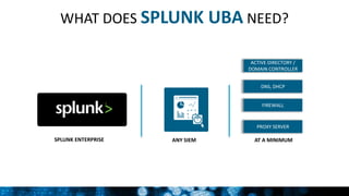 PROXY SERVER
FIREWALL
WHAT DOES SPLUNK UBA NEED?
ACTIVE DIRECTORY /
DOMAIN CONTROLLER
DNS, DHCP
SPLUNK ENTERPRISE ANY SIEM AT A MINIMUM
 