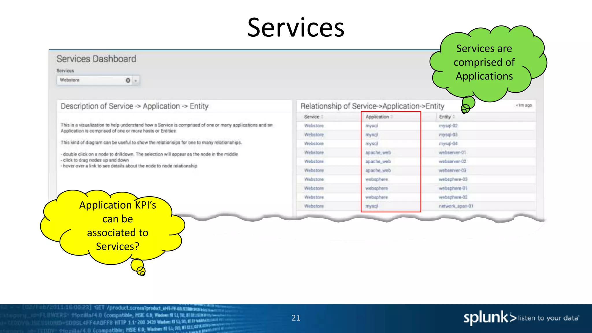 Services
21
Services are
comprised of
Applications
Application KPI’s
can be
associated to
Services?
 