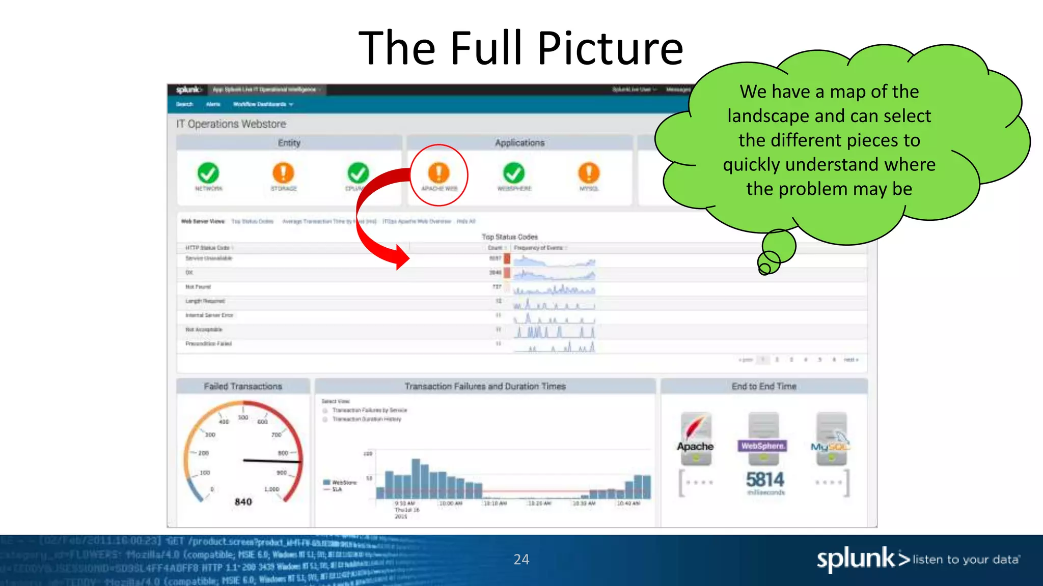 The Full Picture
24
We have a map of the
landscape and can select
the different pieces to
quickly understand where
the problem may be
 