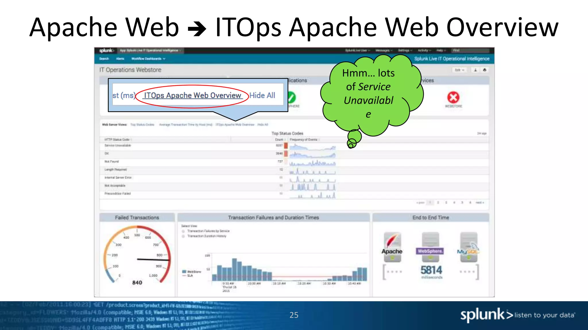 Apache Web  ITOps Apache Web Overview
25
Hmm… lots
of Service
Unavailabl
e
 