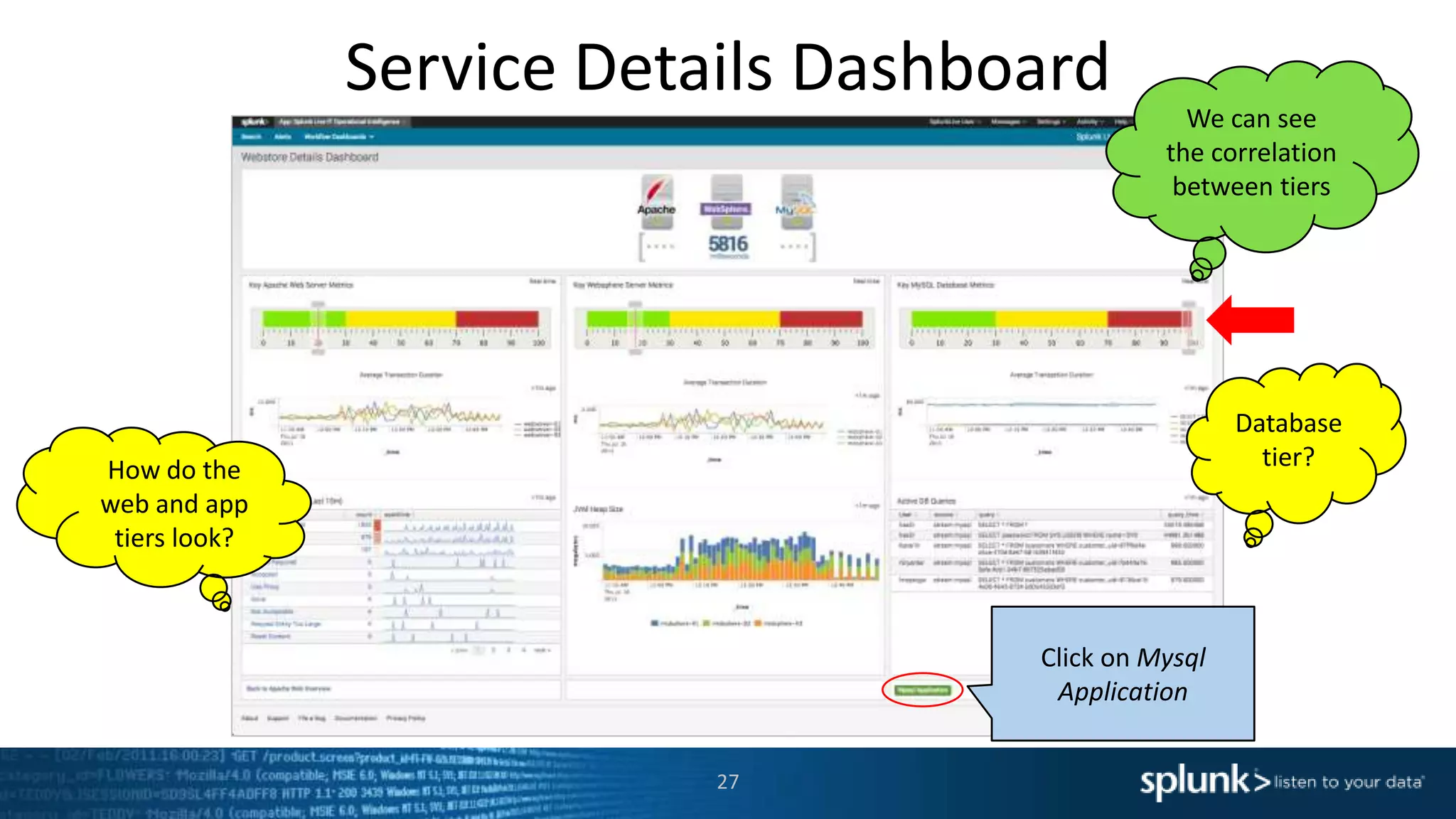 Service Details Dashboard
27
We can see
the correlation
between tiers
How do the
web and app
tiers look?
Database
tier?
Click on Mysql
Application
 