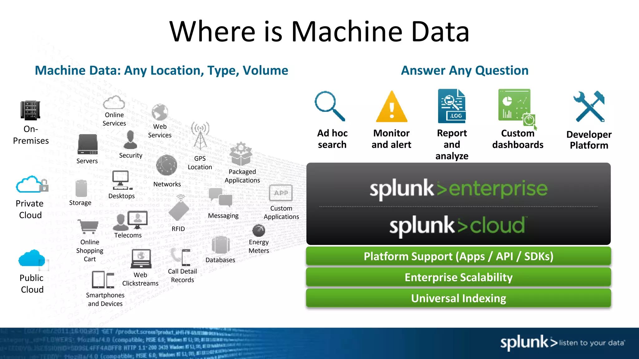 Where is Machine Data
Machine Data: Any Location, Type, Volume
Online
Services Web
Services
Servers
Security GPS
Location
Storage
Desktops
Networks
Packaged
Applications
Custom
ApplicationsMessaging
Telecoms
Online
Shopping
Cart
Web
Clickstreams
Databases
Energy
Meters
Call Detail
Records
Smartphones
and Devices
RFID
On-
Premises
Private
Cloud
Public
Cloud
Platform Support (Apps / API / SDKs)
Enterprise Scalability
Universal Indexing
Answer Any Question
Developer
Platform
Report
and
analyze
Custom
dashboards
Monitor
and alert
Ad hoc
search
 