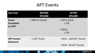 8	
APT	Events	
Use	Case	 BEFORE	
SPLUNK	
AFTER	
SPLUNK	
Event	
EscalaAon	
to	CIRT	
• 99%	of	Events	 • 2013-2014:	
<	3%	
	
...