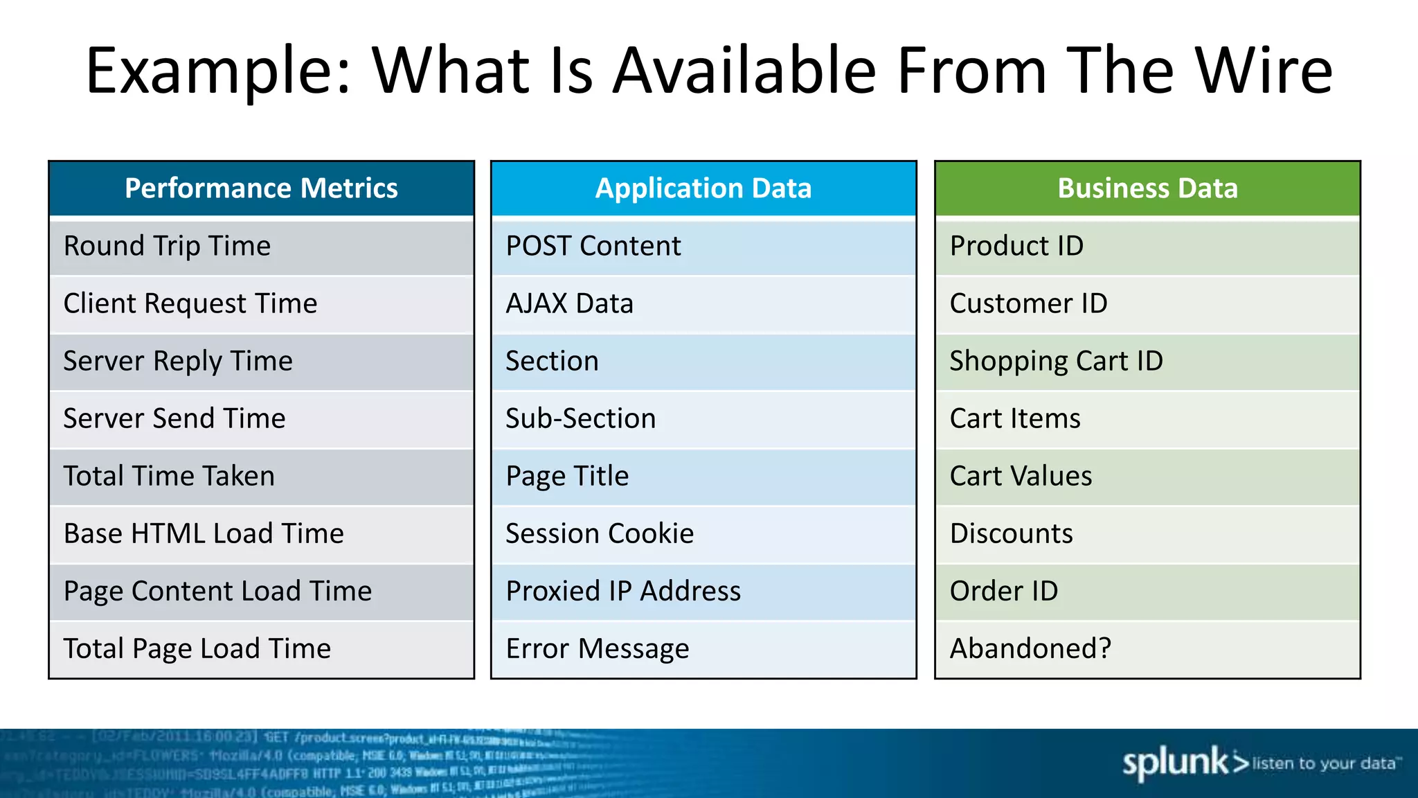 Example: What Is Available From The Wire
Performance Metrics
Round Trip Time
Client Request Time
Server Reply Time
Server Send Time
Total Time Taken
Base HTML Load Time
Page Content Load Time
Total Page Load Time
Application Data
POST Content
AJAX Data
Section
Sub-Section
Page Title
Session Cookie
Proxied IP Address
Error Message
Business Data
Product ID
Customer ID
Shopping Cart ID
Cart Items
Cart Values
Discounts
Order ID
Abandoned?
 