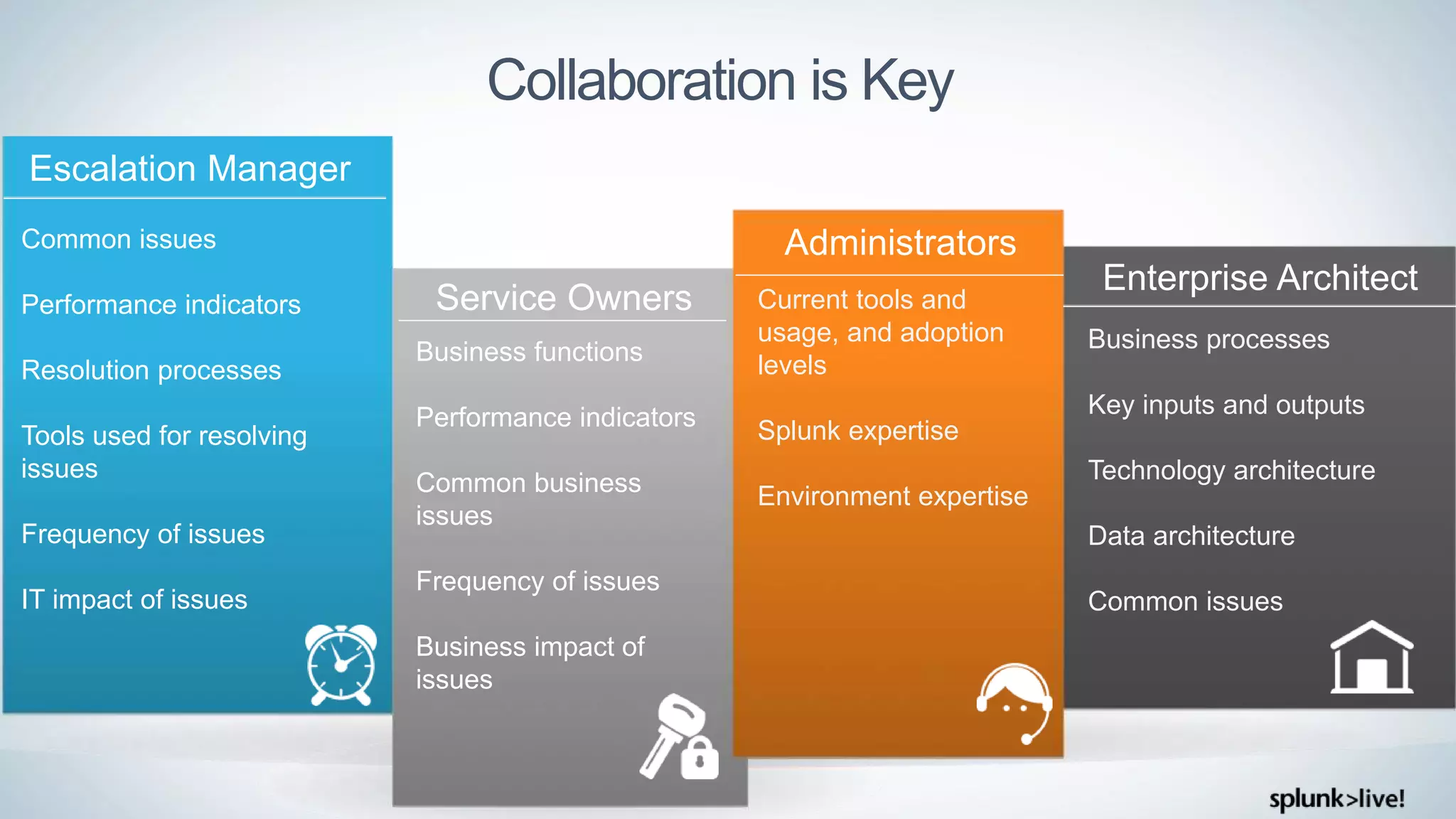Collaboration is Key
Escalation Manager
Enterprise Architect
Administrators
Business functions
Performance indicators
Common business
issues
Frequency of issues
Business impact of
issues
Service Owners
Common issues
Performance indicators
Resolution processes
Tools used for resolving
issues
Frequency of issues
IT impact of issues
Current tools and
usage, and adoption
levels
Splunk expertise
Environment expertise
Business processes
Key inputs and outputs
Technology architecture
Data architecture
Common issues
 