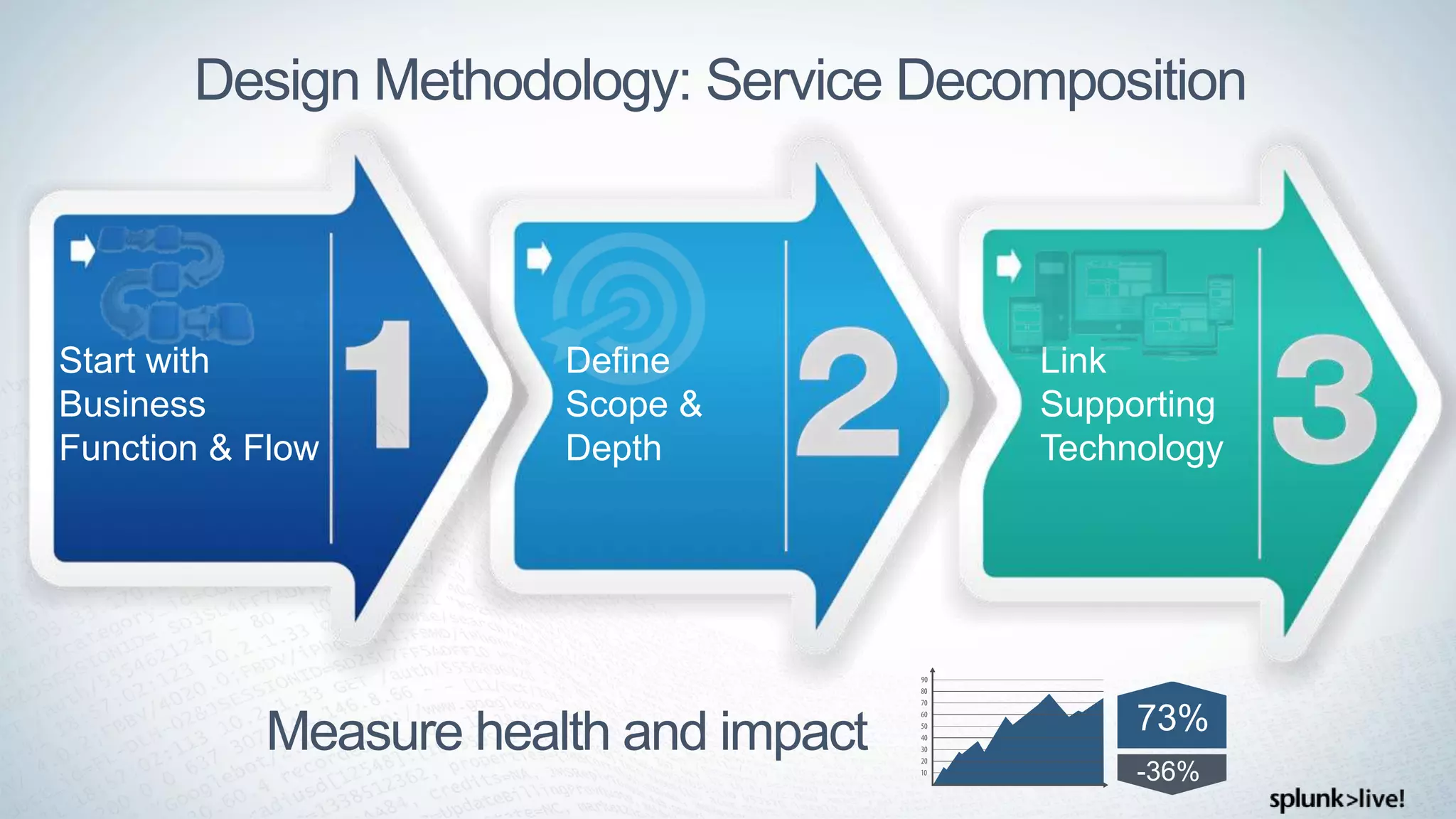 Design Methodology: Service Decomposition
Start With
Business Function
& Flow
Define
Scope &
Depth
Link
Supporting
Technology
Start with
Business
Function & Flow
Measure health and impact 73%
-36%
 
