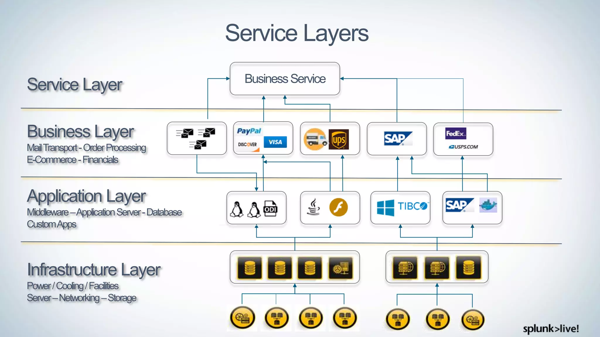 Service Layers
Infrastructure Layer
Power/Cooling/Facilities
Server–Networking–Storage
Service Layer BusinessService
Application Layer
Middleware–ApplicationServer-Database
CustomApps
Business Layer
MailTransport-OrderProcessing
E-Commerce-Financials
 