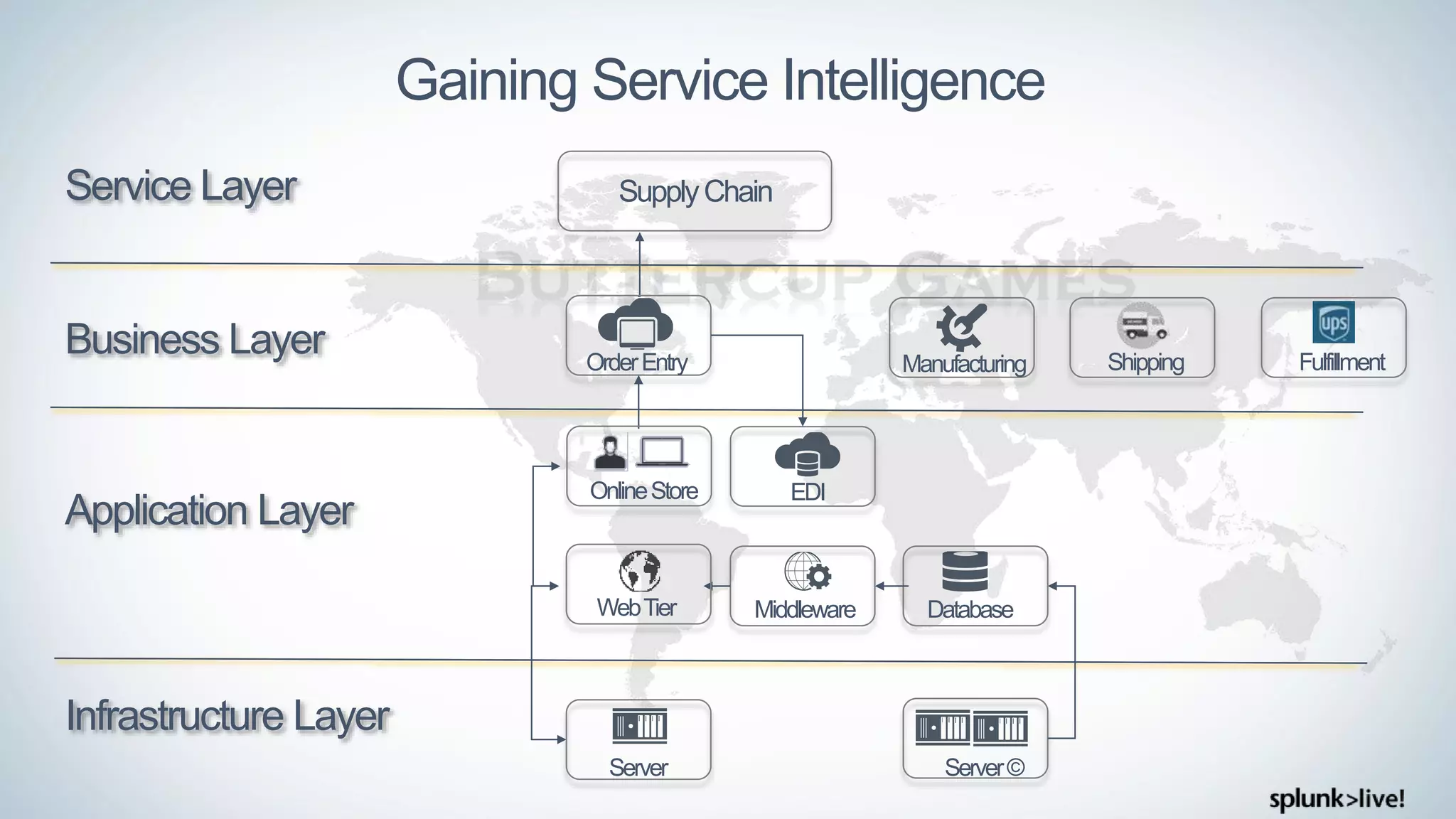 Gaining Service Intelligence
Service Layer SupplyChain
Infrastructure Layer
Server©Server
Business Layer OrderEntry ShippingManufacturing Fulfillment
Application Layer
EDI
Middleware Database
OnlineStore
WebTier
 