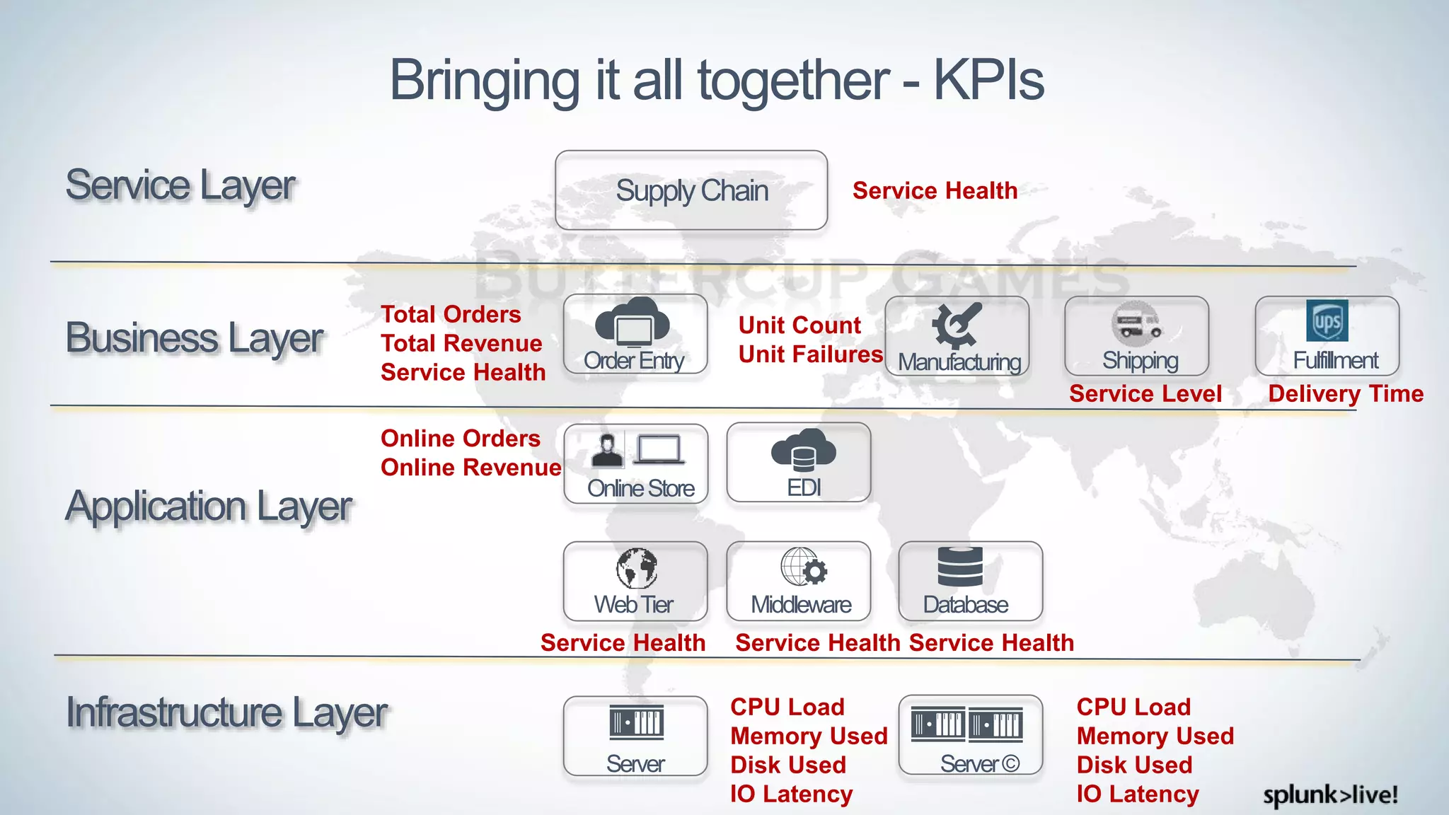 Bringing it all together - KPIs
Service Layer SupplyChain
Infrastructure Layer
Server©Server
Application Layer
OnlineStore EDI
WebTier Middleware Database
Business Layer OrderEntry ShippingManufacturing Fulfillment
Service Health
Unit Count
Unit Failures
Service Level Delivery Time
Online Orders
Online Revenue
Service Health
CPU Load
Memory Used
Disk Used
IO Latency
CPU Load
Memory Used
Disk Used
IO Latency
Service Health Service Health
Total Orders
Total Revenue
Service Health
 