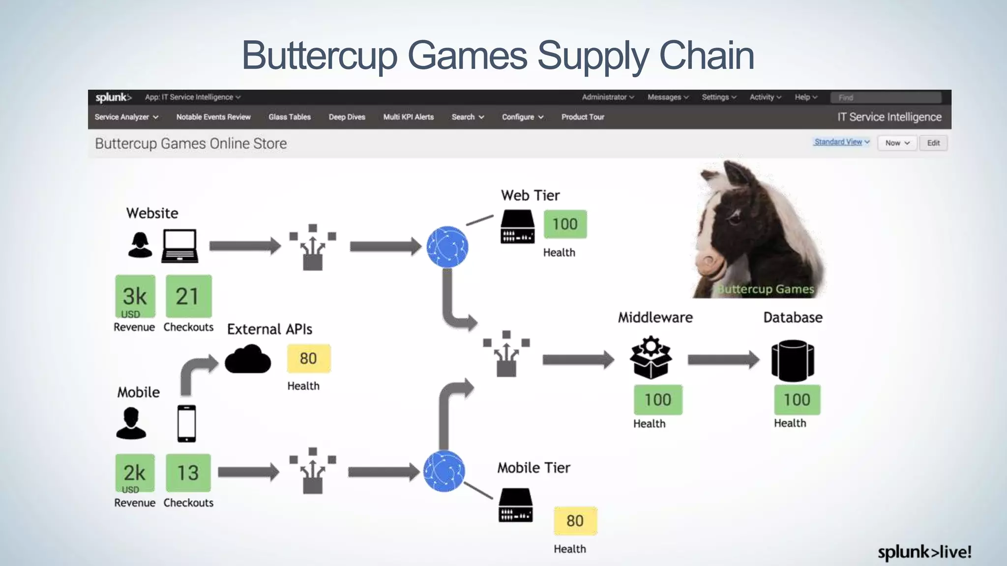 Buttercup Games Supply Chain
 