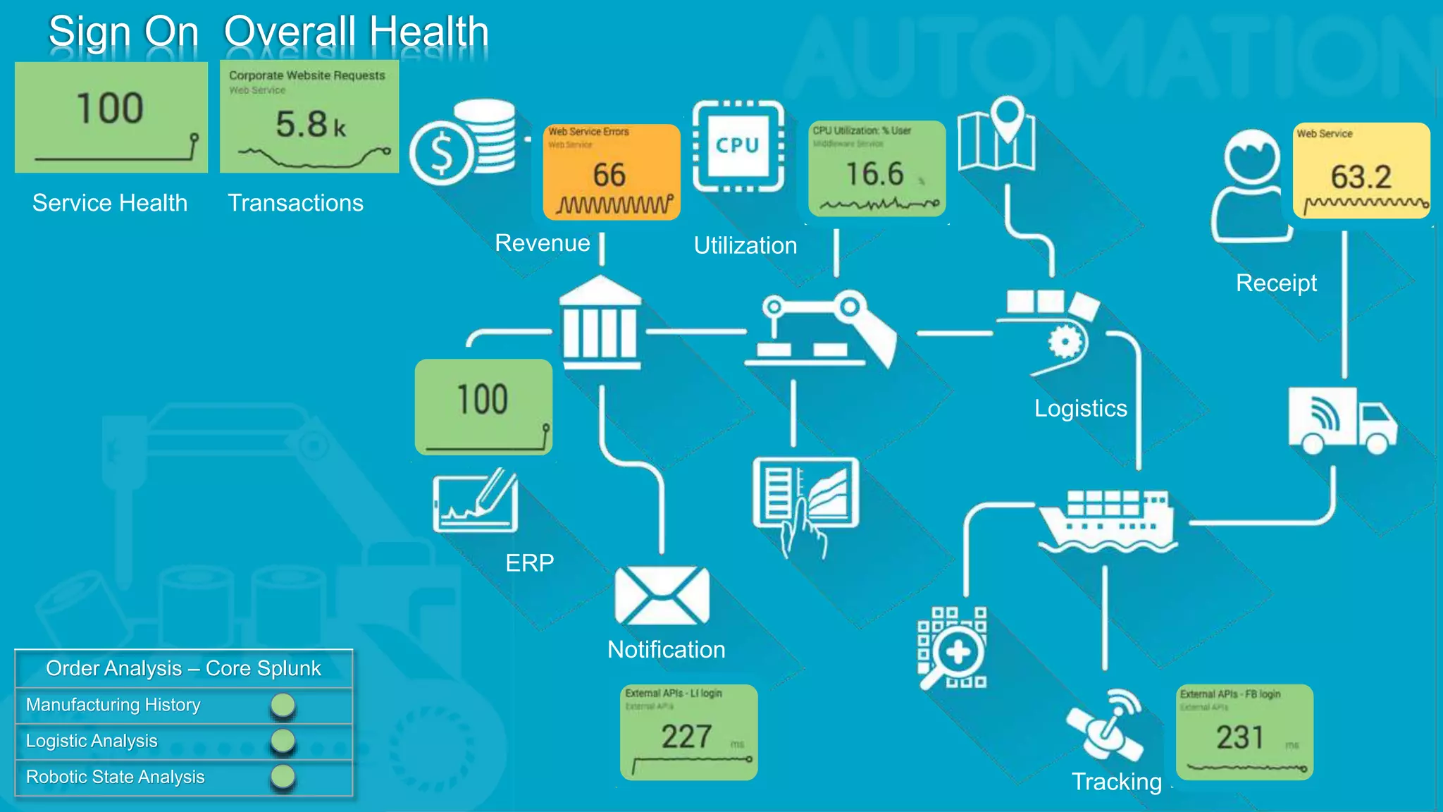 Sign On Overall Health
Service Health Transactions
Revenue
ERP
Notification
Utilization
Tracking
Logistics
Receipt
Order Analysis – Core Splunk
Manufacturing History
Logistic Analysis
Robotic State Analysis
 