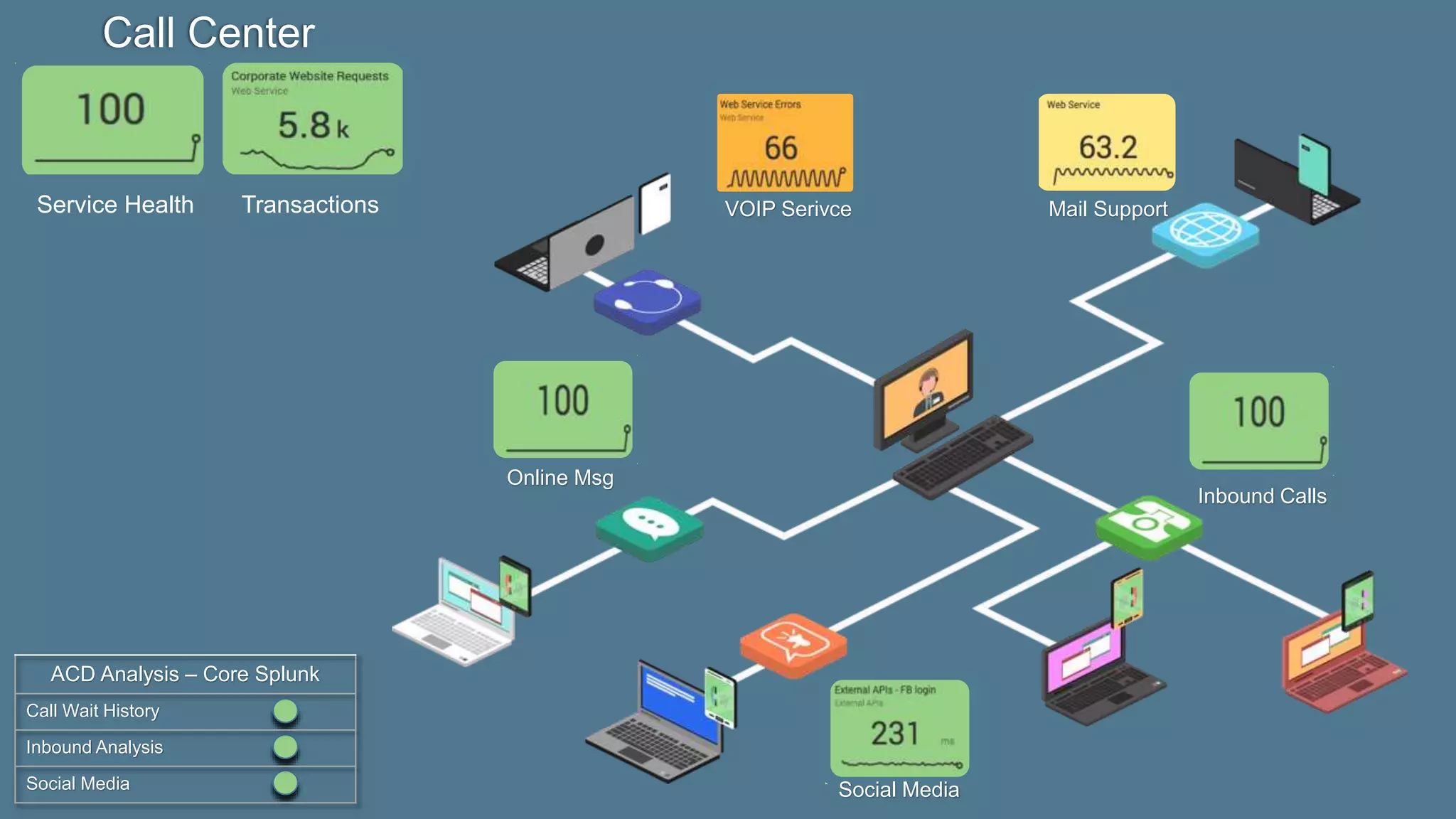 Call Center
Service
Service Health Transactions
ACD Analysis – Core Splunk
Call Wait History
Inbound Analysis
Social Media
Online Msg
Social Media
Mail SupportVOIP Serivce
Inbound Calls
 