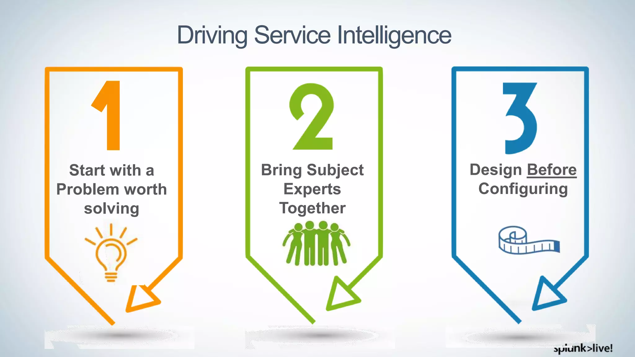 Bring Subject
Experts
Together
Design Before
Configuring
Driving Service Intelligence
Start with a
Problem worth
solving
 