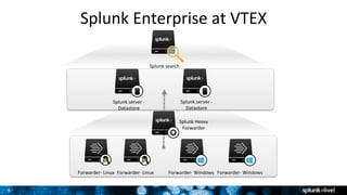 8 
Splunk 
Enterprise 
at 
VTEX 
Splunk 
server 
-­‐ 
Datastore 
Splunk 
search 
Splunk 
Heavy 
Forwarder 
Splunk 
server 
-­‐ 
Datastore 
Forwarder-­‐ 
Linux 
Forwarder-­‐ 
Linux 
Forwarder-­‐ 
Windows 
Forwarder-­‐ 
Windows 
 