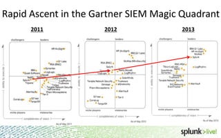 Rapid Ascent in the Gartner SIEM Magic Quadrant
2011

2012

10

2013

 