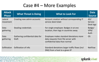 Case #4 – More Examples
Attack
Phase

What Threat is Doing

What to Look For

Lateral
movement

Creating new admin accounts

Account creation without corresponding IT
service desk ticket

Data
gathering

Stealing credentials

For single employee: Badges in at one
location, then logs in countries away

Data
gathering

Gathering confidential data for
theft

Employee makes standard deviations more
data requests from file server with
confidential data than normal

Exfiltration Exfiltration of info

Standard deviations larger traffic flows (incl
DNS) from a host to a given IP

17

Data
Source
AD/
Service
Desk logs
Badge/
VPN/
Auth
OS

NetFlow

 
