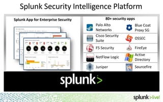 Splunk Security Intelligence Platform
80+ security apps

Splunk App for Enterprise Security

Palo Alto
Networks
Cisco Security
Suite
F5 Security

FireEye

NetFlow Logic

Active
Directory

Juniper

20

Blue Coat
Proxy SG

Sourcefire

OSSEC

 