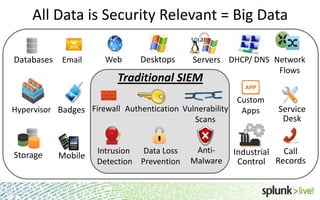 All Data is Security Relevant = Big Data
Databases

Email

Web

Desktops

Servers DHCP/ DNS Network
Flows

Traditional SIEM

Custom
Hypervisor Badges Firewall Authentication Vulnerability
Apps
Scans

Storage

Mobile

Data Loss
Intrusion
Detection Prevention

AntiMalware

Service
Desk

Call
Industrial
Control Records

 