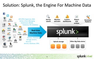 Solution: Splunk, the Engine For Machine Data
GPS, RFID, Hypervisor, Web
Servers, Email, Messaging,
Clickstreams, Mobile,
Telephony, IVR, Databases

Ad hoc
search

Monitor
and alert

Custom
dashboards

Report
and
analyze

Developer
Platform

Real-time
Machine Data
Sensors, Telematics,
Storage, Servers,
Security
devices, Desktops, CDRs

Splunk storage

8

Other Big Data stores

 