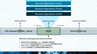 Copyright	©	2016	Splunk	Inc.
Historical	Data Real-time	Data Statistical	Models
DB,	Hadoop/S3/NoSQL,	 Splunk Machine	Learning
T	– a	few	days T	+	a	few	days
Why	is	this	so	challenging	using	traditional	methods?
• DATA	IS	STILL	IN	MOTION,	still	in	a	BUSINESS	PROCESS.	
• Enrich	real-time	MACHINE	DATA	with	structured	HISTORICAL	DATA
• Make	decisions	IN	REAL	TIME using	ALL	THE	DATA
• Combine	LEADING	and	LAGGING	INDICATORS (KPIs)
Splunk
Security	Operations	Center
Network	Operations	Center
Business	Operations	Center
 