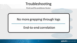 Troubleshooting
Find	and	fix	problems	faster
11
Reduced	
MTTR
Improve	End	User	
Experience
Reduce	Costs
Greater	IT	
productivity
No	more	grepping through	logs
End-to-end	correlation
 