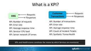 What	is	a	KPI?
DNS
Requests
Responses
KPI:	Number	of	requests
KPI:	Error	rate
KPI:	Average	response	time
KPI:	Servicer	CPU	load
KPI:	Server	network	I/F	errors
Customer	
Transactions
Requests
Responses
KPI:	Number	of	transactions
KPI:	Error	rate
KPI:	Average	response	time
KPI:	Count	of	Incident	Tickets
KPI:	Synthetic	Transx Health
KPIs	and	Health	scores	constitute	the	means	by	which	Services	are	monitored.
 