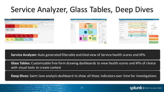 Service	Analyzer,	Glass	Tables,	Deep	Dives
29
Service	Analyzer: Auto	generated	filterable	and	tiled	view	of	Service	health	scores	and	KPIs
Glass	Tables: Customizable	free	form	drawing	dashboards	to	view	health	scores	and	KPIs	of	choice	
with	visual	tools	to	create	context
Deep	Dives:	Swim	lane	analysis	dashboard	to	show	all	those	indicators	over	time	for	investigations
 