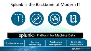 Troubleshooting
Continuous
Deployment
Application
Management
Service
Monitoring
Splunk	is	the	Backbone	of	Modern	IT
Platform	for	Machine	Data
 