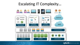 Escalating	IT	Complexity…
SERVERS STORAGE NETWORKING
VITUALIZATION
INFRASTRUCTURE
APPLICATIONS
PACKAGED	
APPLICATIONS
CUSTOM	
APPLICATIONS
Identity
VPN
IP	Phone
HR
Email
Finance
App	Svr
DB
Web	Svr SaaS/PaaS
IaaS
 