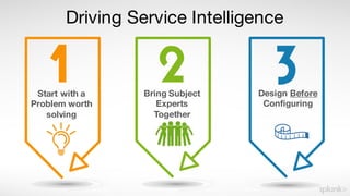 Bring Subject
Experts
Together
Design Before
Configuring
Driving Service Intelligence
Start with a
Problem worth
solving
 