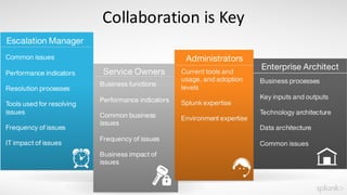 Collaboration	is	Key
Escalation Manager
Enterprise Architect
Administrators
Business functions
Performance indicators
Common business
issues
Frequency of issues
Business impact of
issues
Service Owners
Common issues
Performance indicators
Resolution processes
Tools used for resolving
issues
Frequency of issues
IT impact of issues
Current tools and
usage, and adoption
levels
Splunk expertise
Environment expertise
Business processes
Key inputs and outputs
Technology architecture
Data architecture
Common issues
 