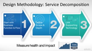 Design	Methodology:	Service	Decomposition
Start With
Business Function
& Flow
Define
Scope &
Depth
Link
Supporting
Technology
Start with
Business
Function & Flow
Measurehealth and impact 73%
-36%
 