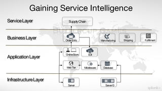 Gaining Service Intelligence
ServiceLayer SupplyChain
InfrastructureLayer
Server©Server
BusinessLayer OrderEntry ShippingManufacturing Fulfillment
ApplicationLayer
EDI
Middleware Database
OnlineStore
Web Tier
 