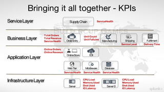 Bringing it all together - KPIs
ServiceLayer SupplyChain
InfrastructureLayer
Server©Server
ApplicationLayer
OnlineStore EDI
Web Tier Middleware Database
BusinessLayer OrderEntry ShippingManufacturing Fulfillment
ServiceHealth
Unit Count
Unit Failures
Service Level Delivery Time
Online Orders
Online Revenue
Service Health
CPU Load
Memory Used
Disk Used
IO Latency
CPU Load
Memory Used
Disk Used
IO Latency
Service Health Service Health
Total Orders
Total Revenue
Service Health
 