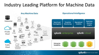 Industry	Leading	Platform	for	Machine	Data
Any	Machine	Data
Online	
Services Web	
Services
Servers
Security GPS	
Location
Storage
Desktops
Networks
Packaged	
Applications
Custom
ApplicationsMessaging
Telecoms
Online	
Shopping	
Cart
Web	
Clickstreams
Databases
Energy	
Meters
Call	Detail	
Records
Smartphones	
and	Devices
RFID
Datacenter
Private	
Cloud
Public	
Cloud
Enterprise	
Scalability
Search	and	
Investigation
Proactive	
Monitoring
Operational	
Visibility
Real-time	
Business	
Insights
Operational	Intelligence
 