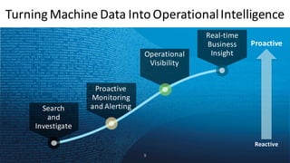 Turning	Machine	Data	Into	Operational	Intelligence
Reactive
Search
and
Investigate
Proactive
Monitoring
and	Alerting
Operational
Visibility
Proactive
Real-time	
Business	
Insight
9
 