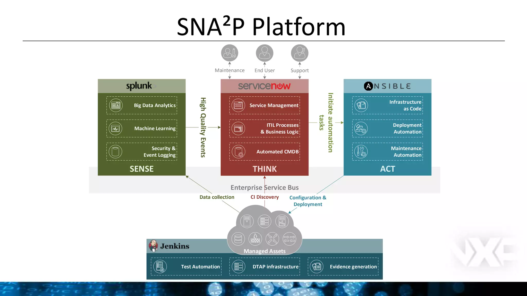 SNA²P Platform
DTAP infrastructure Evidence generation
Enterprise Service Bus
SupportMaintenance
THINK
Automated CMDB
Service Management
End User
SENSE
Security &
Event Logging
Initiateautomation
tasks
ITIL Processes
& Business Logic
HighQualityEvents
Machine Learning
Data collection Configuration &
Deployment
CI Discovery
Big Data Analytics
ACT
Infrastructure
as Code
{JSON}
Test Automation
Managed Assets
Maintenance
Automation
Deployment
Automation
 