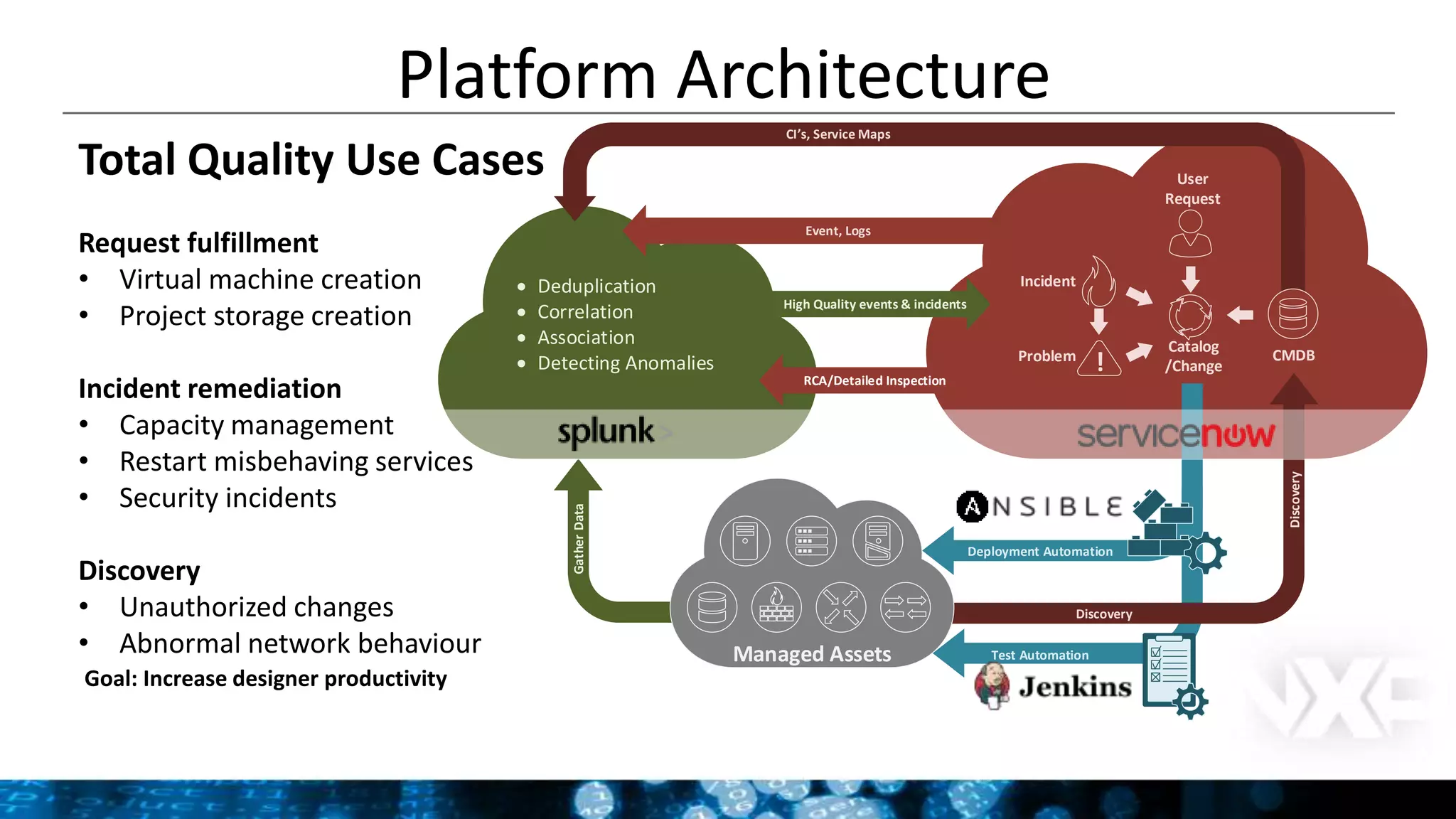 High Quality events & incidents
RCA/Detailed Inspection
Discovery
Discovery
Event, Logs
CI’s, Service Maps
 Deduplication
 Correlation
 Association
 Detecting Anomalies
GatherData
Managed Assets
Deployment Automation
Incident
Problem
Catalog
/Change
User
Request
! CMDB
Test Automation
Platform Architecture
Total Quality Use Cases
Request fulfillment
• Virtual machine creation
• Project storage creation
Incident remediation
• Capacity management
• Restart misbehaving services
• Security incidents
Discovery
• Unauthorized changes
• Abnormal network behaviour
Goal: Increase designer productivity
 