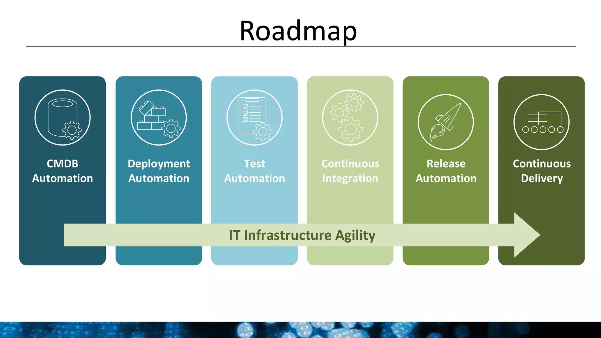 Roadmap
CMDB
Automation
Deployment
Automation
Test
Automation
Continuous
Integration
Release
Automation
Continuous
Delivery
IT Infrastructure Agility
 