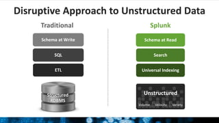 Disruptive Approach to Unstructured Data
Structured
RDBMS
SQL Search
Schema at Write Schema at Read
Traditional Splunk
ETL Universal Indexing
15
Volume Velocity Variety
Unstructured
 