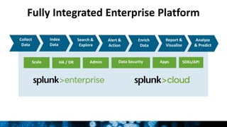 Fully Integrated Enterprise Platform
HA / DR Admin Data Security Apps SDKs/APIScale
Collect
Data
Index
Data
Enrich
Data
Search &
Explore
Analyze
& Predict
Report &
Visualize
Alert &
Action
 