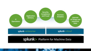 Platform for Machine Data
Application
Delivery
Security,
Compliance
and Fraud
Business
Analytics
Internet
of Things and
Industrial
Data
IT
Operations
Security,
Compliance
and Fraud
Business
Analytics
Internet
of Things and
Industrial
Data
 